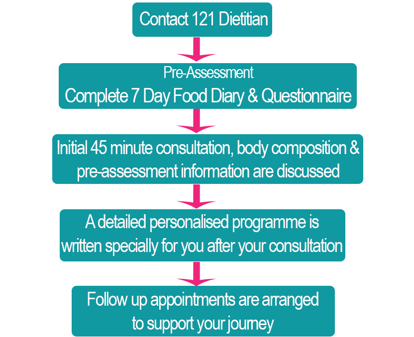How 121 Dietitian Works